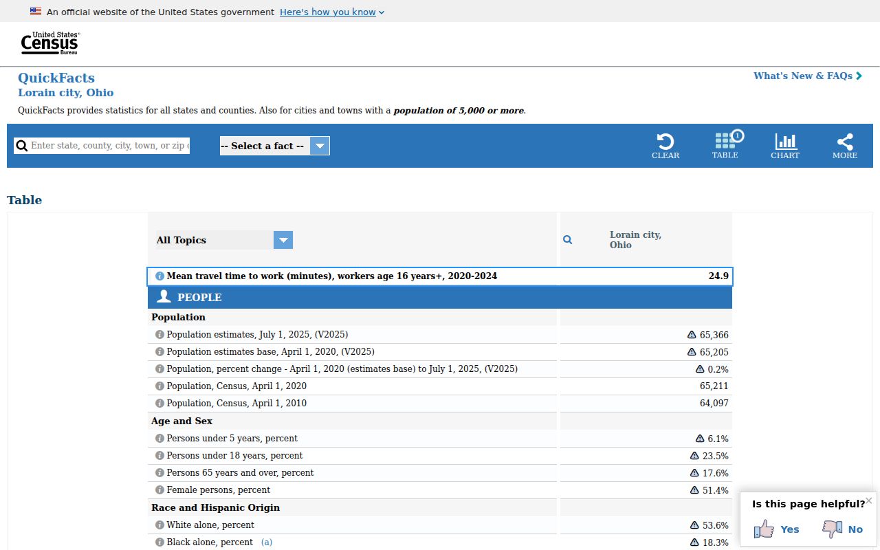 Lorain County court docket city record route Census profile